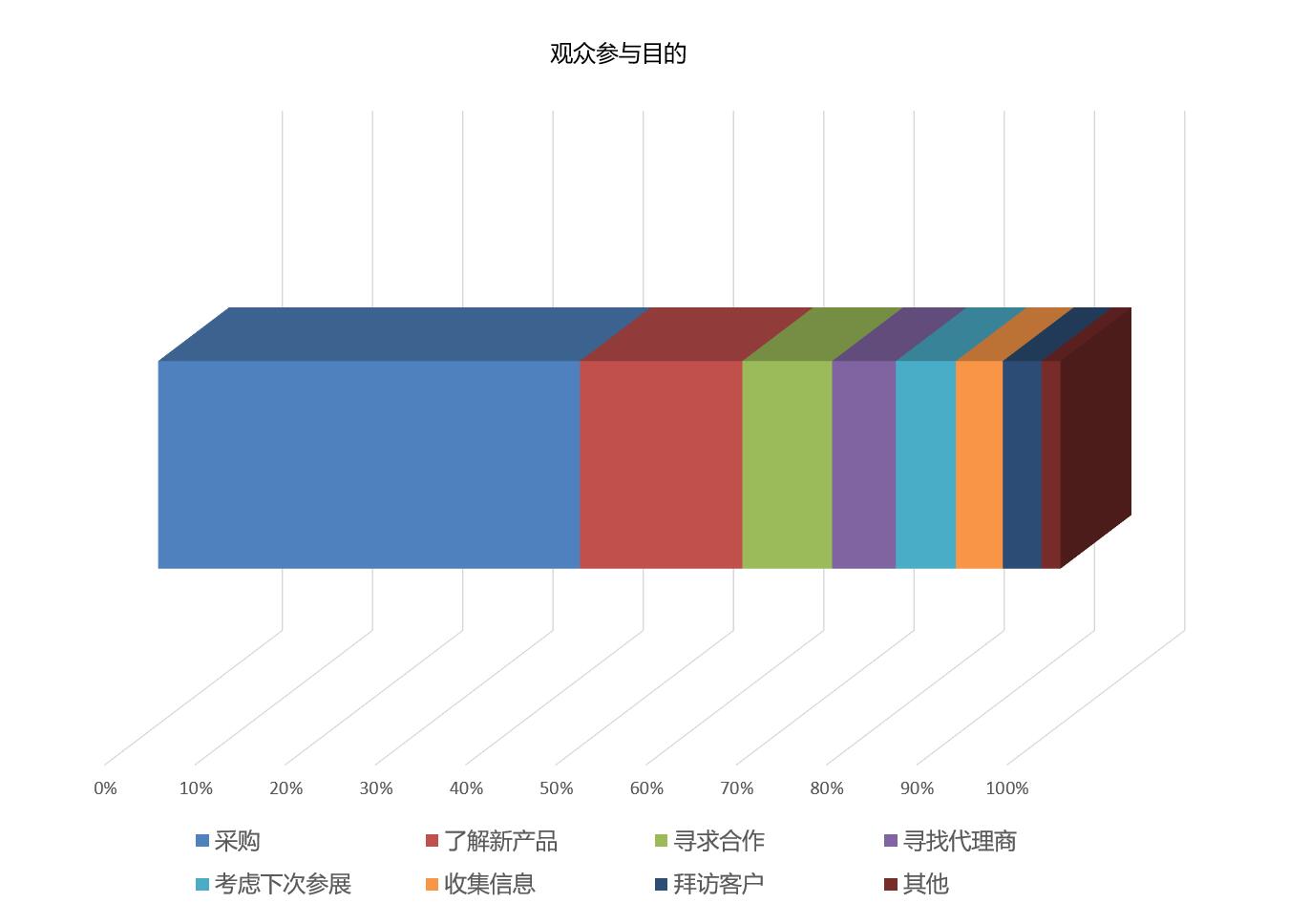 上海国际奢侈品包装展览会观众满意度统计