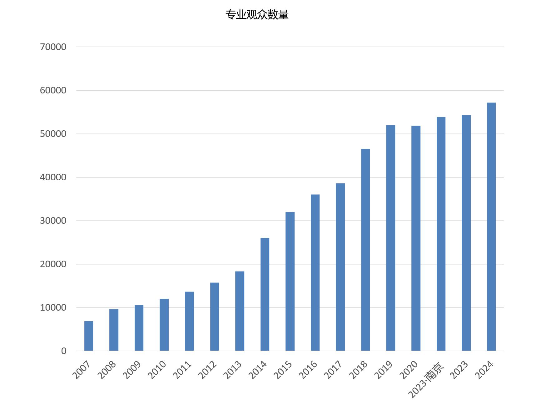 上海国际奢侈品包装展览会观众数量统计