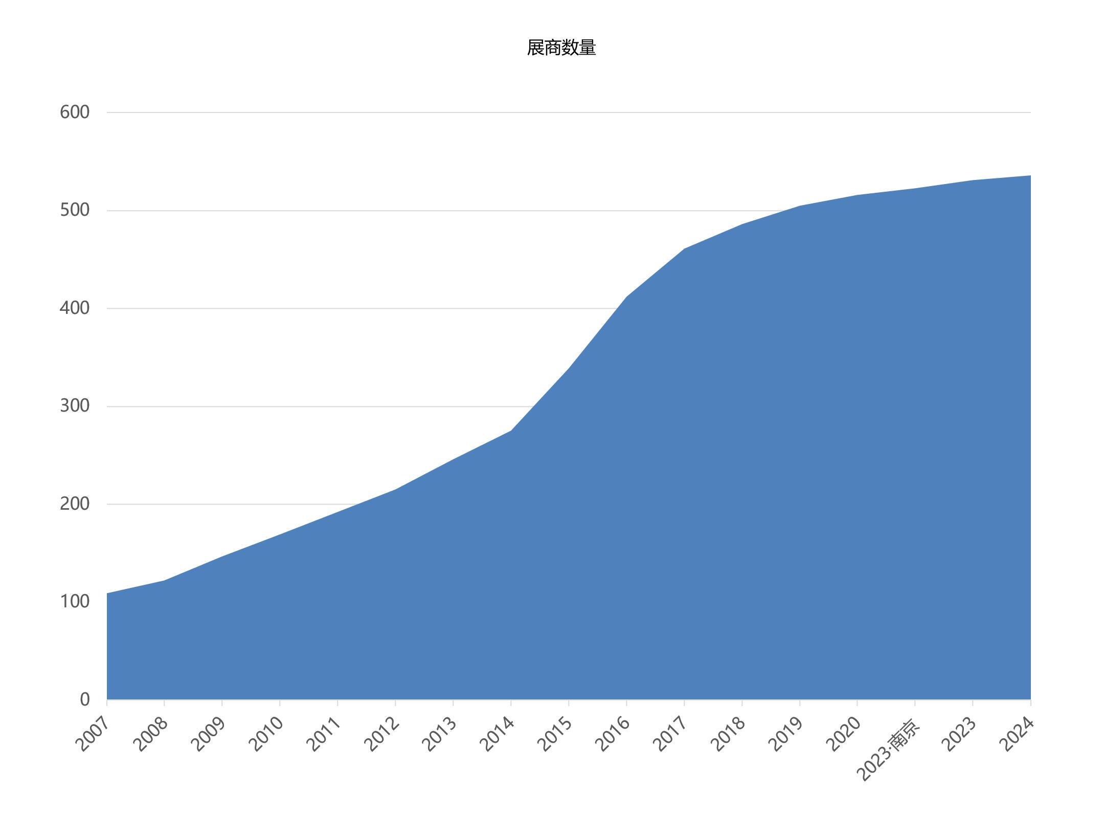 上海国际奢侈品包装展览会展商数量统计