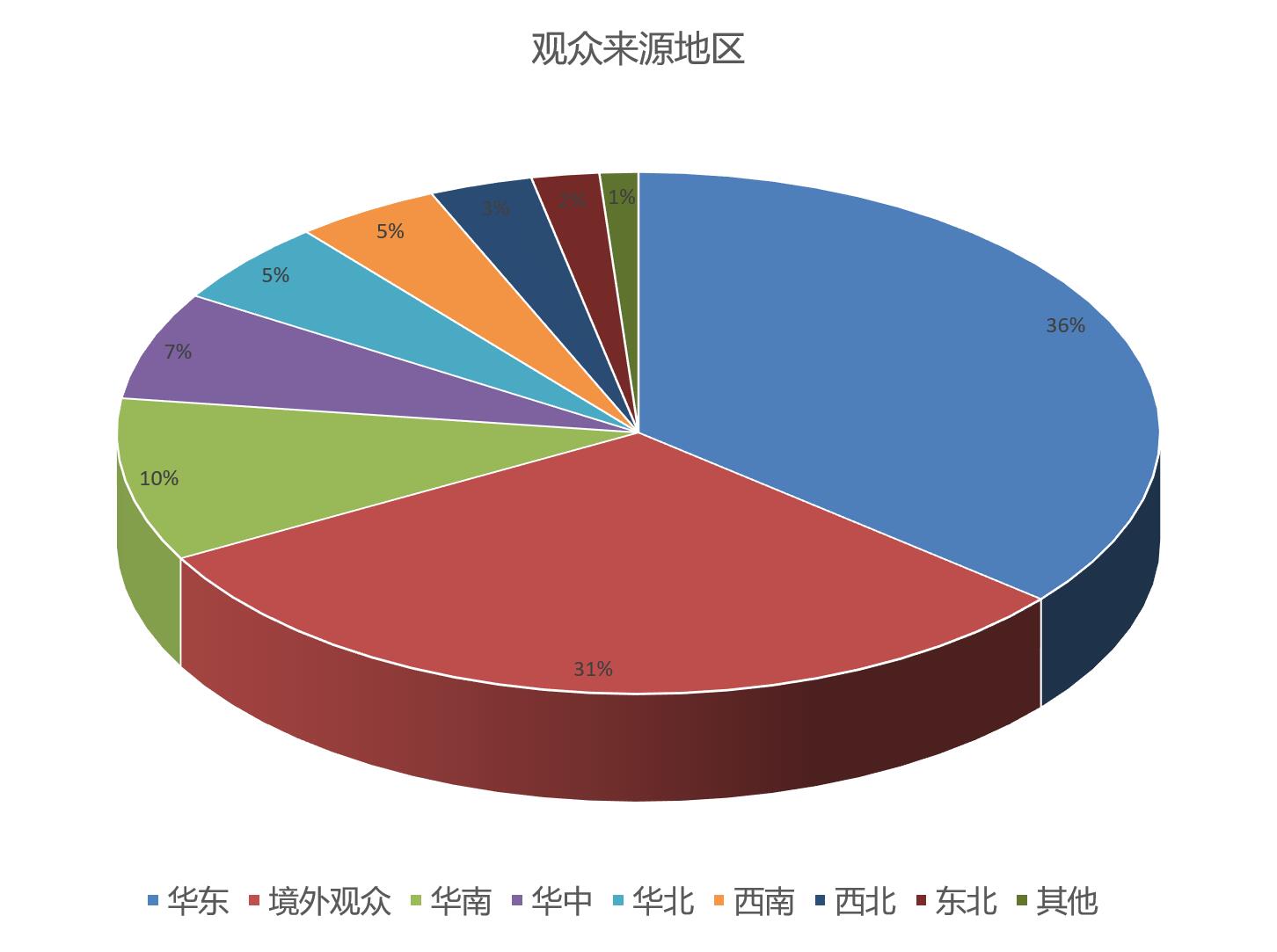 上海国际奢侈品包装展览会观众来源地区统计