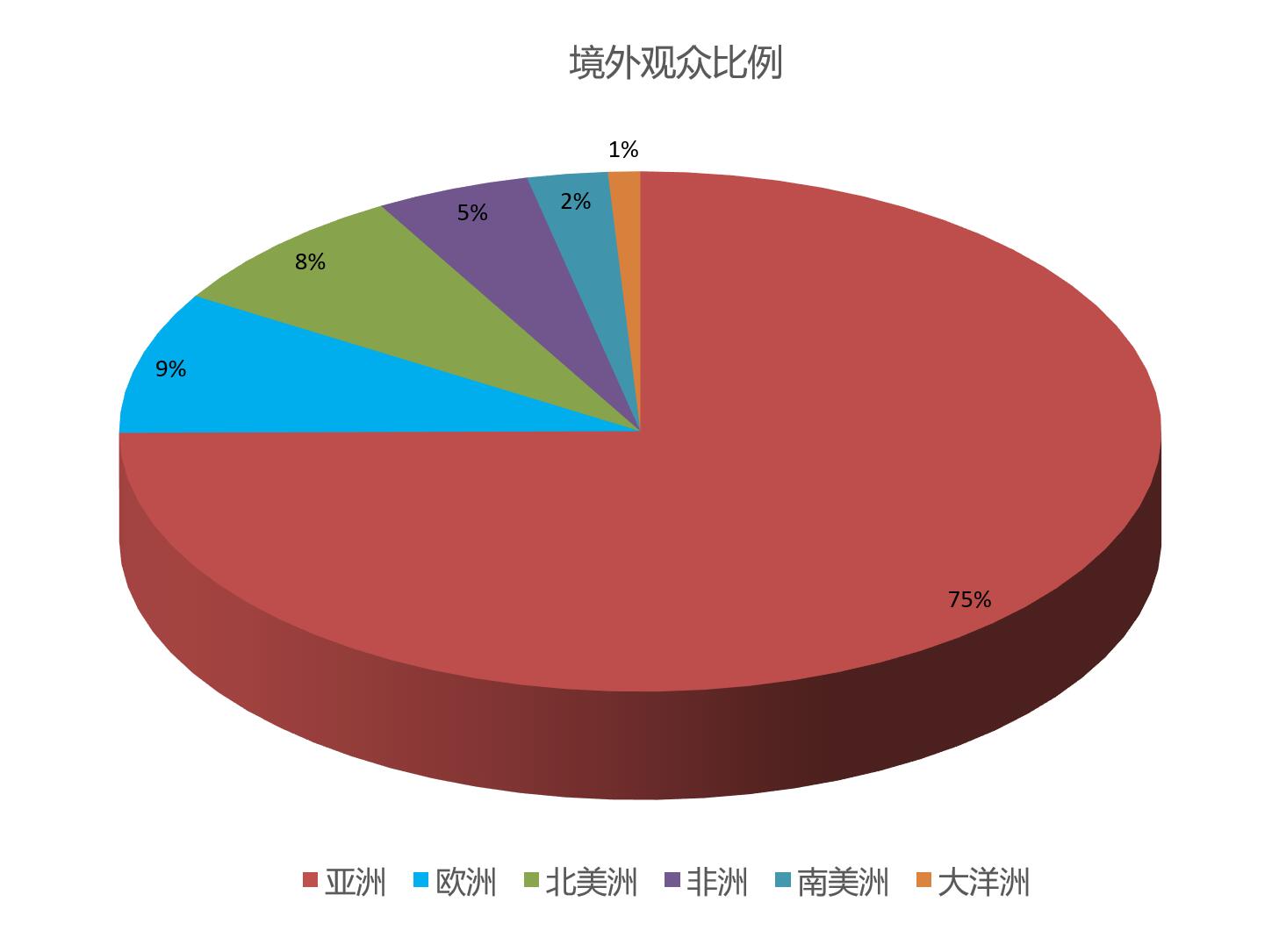 上海国际奢侈品包装展览会境外观众来源地区统计