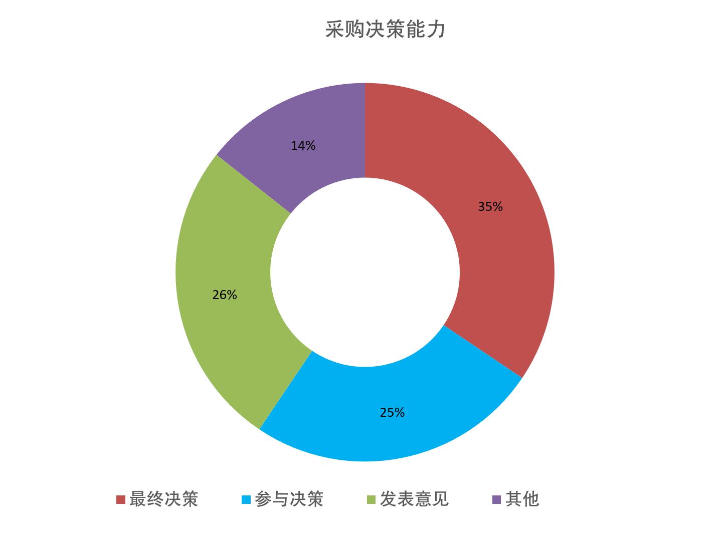 上海国际奢侈品包装展览会观众决策能力统计